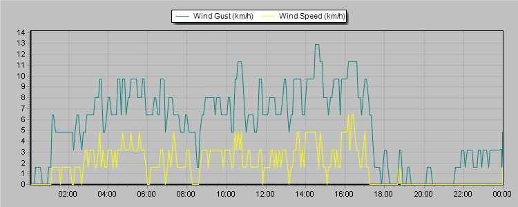 Weather Graphs