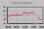 Wind Direction Thumbnail