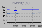 Humidity Graph Thumbnail