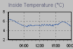 Inside Temperature Graph Thumbnail
