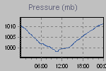 Pressure Graph Thumbnail