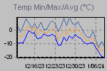 Temp Min/Max Graph Thumbnail