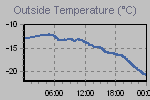 Temperature Graph Thumbnail