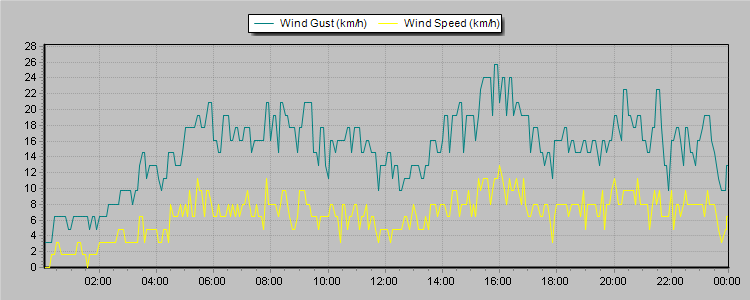 Weather Graphs