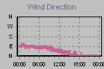 Wind Direction Thumbnail