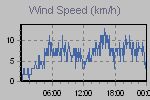Wind Graph Thumbnail