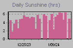 Sunshine Hours Thumbnail
