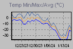 Temp Min/Max Graph Thumbnail