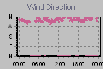 Wind Direction Thumbnail
