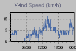 Wind Graph Thumbnail