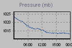 Pressure Graph Thumbnail