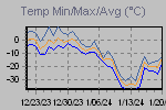 Temp Min/Max Graph Thumbnail