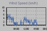 Wind Graph Thumbnail