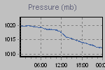 Pressure Graph Thumbnail