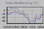 Temp Min/Max Graph Thumbnail