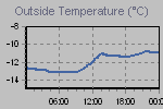 Temperature Graph Thumbnail