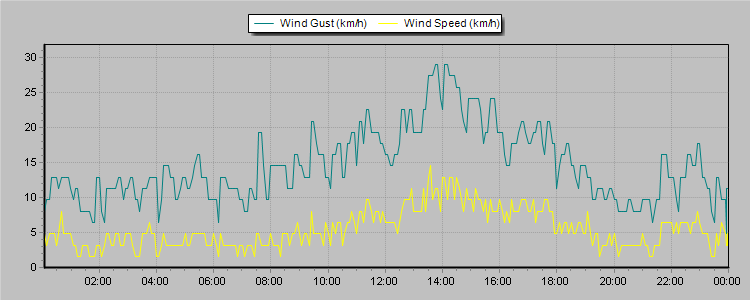 Weather Graphs