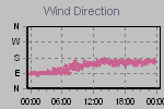 Wind Direction Thumbnail