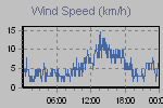 Wind Graph Thumbnail