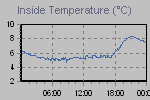 Inside Temperature Graph Thumbnail