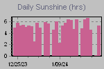 Sunshine Hours Thumbnail