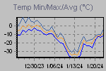 Temp Min/Max Graph Thumbnail