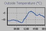 Temperature Graph Thumbnail