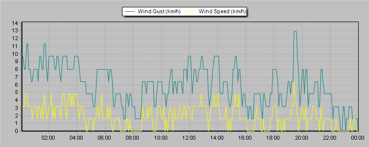 Weather Graphs