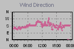 Wind Direction Thumbnail