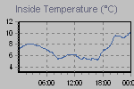 Inside Temperature Graph Thumbnail