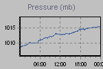 Pressure Graph Thumbnail