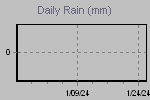 Daily Rain Graph Thumbnail
