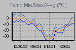 Temp Min/Max Graph Thumbnail