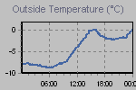 Temperature Graph Thumbnail