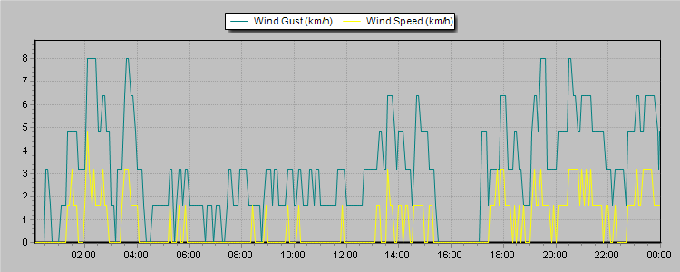 Weather Graphs