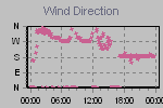 Wind Direction Thumbnail