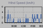 Wind Graph Thumbnail