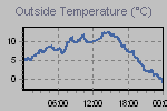 Temperature Graph Thumbnail