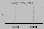 Daily Rain Graph Thumbnail