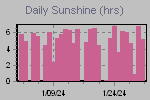 Sunshine Hours Thumbnail