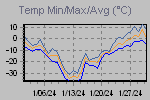 Temp Min/Max Graph Thumbnail