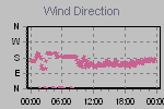 Wind Direction Thumbnail