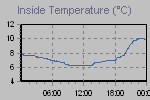 Inside Temperature Graph Thumbnail