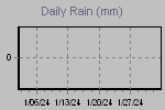 Daily Rain Graph Thumbnail