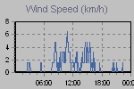 Wind Graph Thumbnail