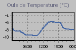 Temperature Graph Thumbnail