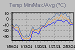 Temp Min/Max Graph Thumbnail