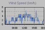 Wind Graph Thumbnail