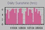 Sunshine Hours Thumbnail