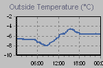 Temperature Graph Thumbnail